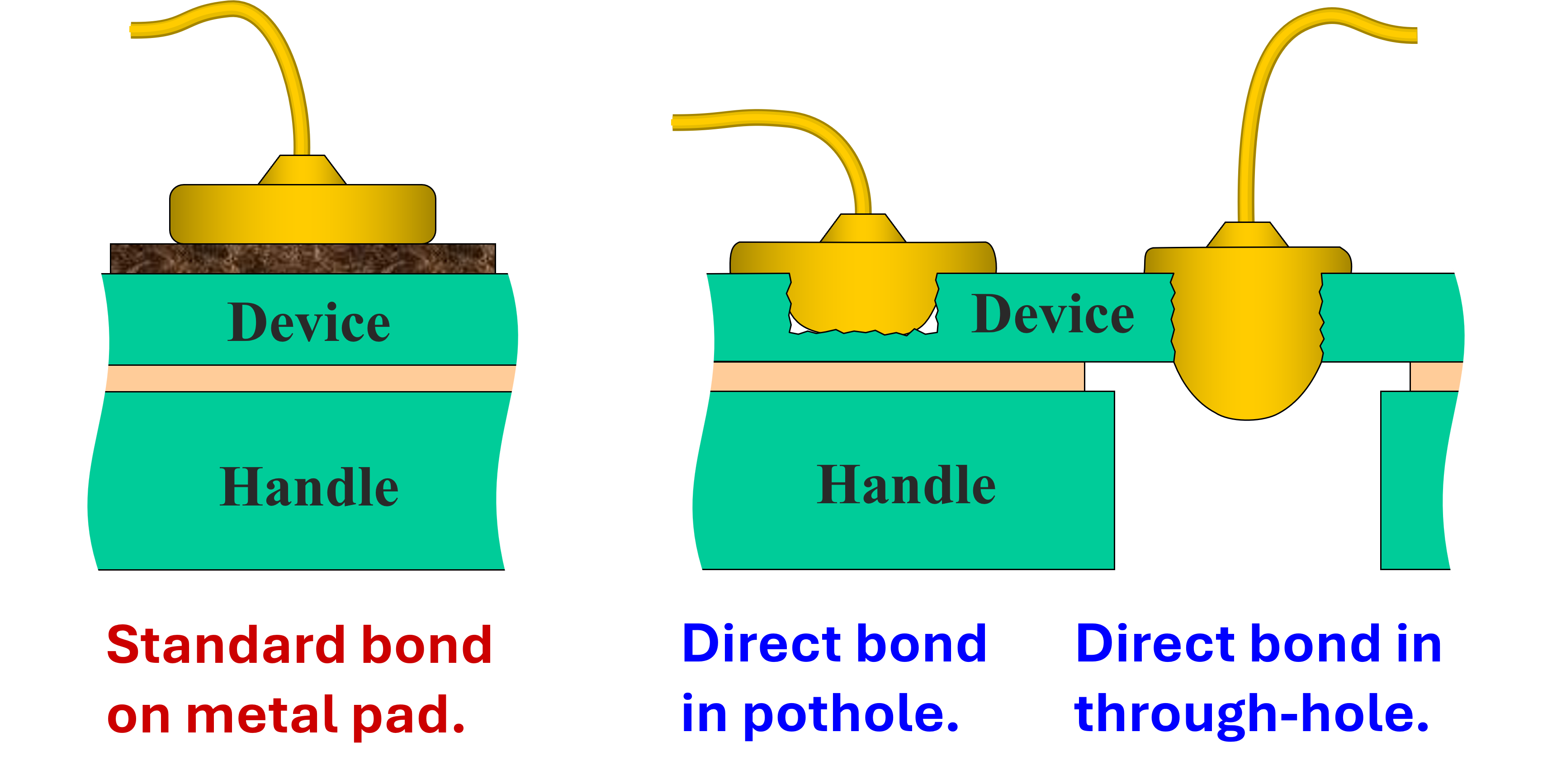 Direct wire-bonding of silicon devices without metal pads